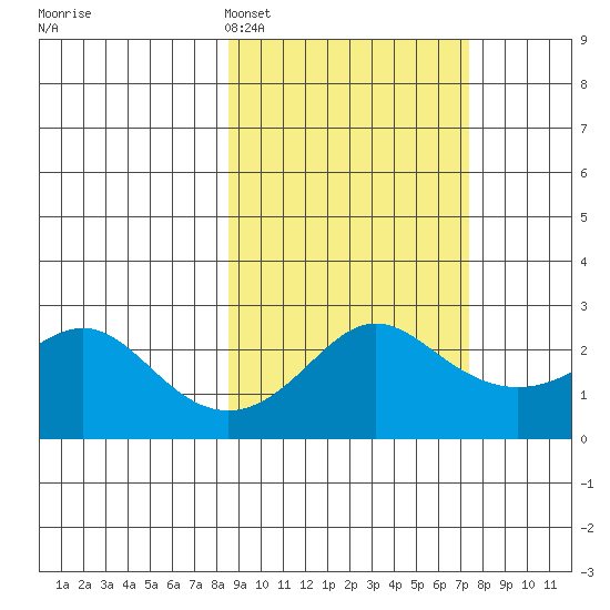 St. Michael tide chart for Friday, March 6, 2026