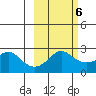 St. Michael tide chart for Friday, March 6, 2026