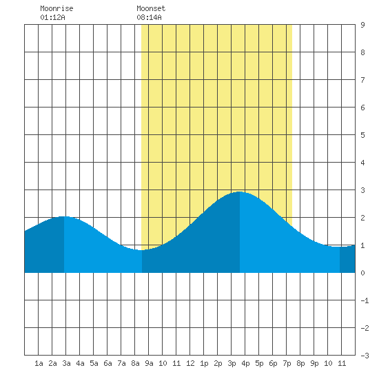 St. Michael tide chart for Saturday, March 7, 2026