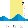 St. Michael tide chart for Saturday, March 7, 2026