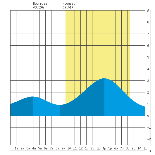 St. Michael tide chart for Sunday, March 8, 2026