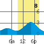 St. Michael tide chart for Sunday, March 8, 2026