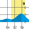 St. Michael tide chart for Monday, March 9, 2026