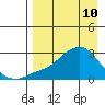 St. Michael tide chart for Friday, April 10, 2026