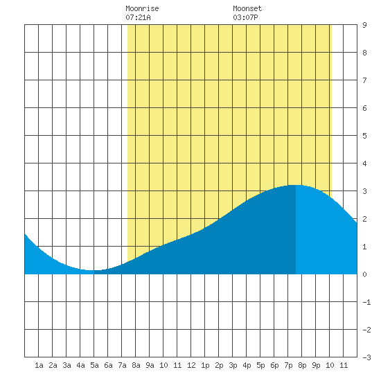 St. Michael tide chart for Sunday, April 12, 2026