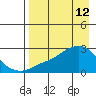 St. Michael tide chart for Sunday, April 12, 2026