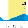 St. Michael tide chart for Monday, April 13, 2026