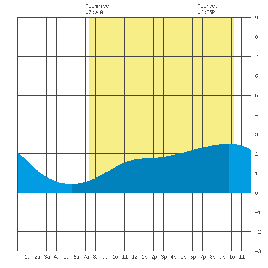 St. Michael tide chart for Tuesday, April 14, 2026