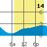 St. Michael tide chart for Tuesday, April 14, 2026