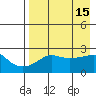 St. Michael tide chart for Wednesday, April 15, 2026