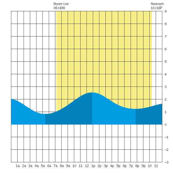 St. Michael tide chart for Thursday, April 16, 2026