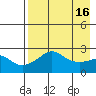 St. Michael tide chart for Thursday, April 16, 2026