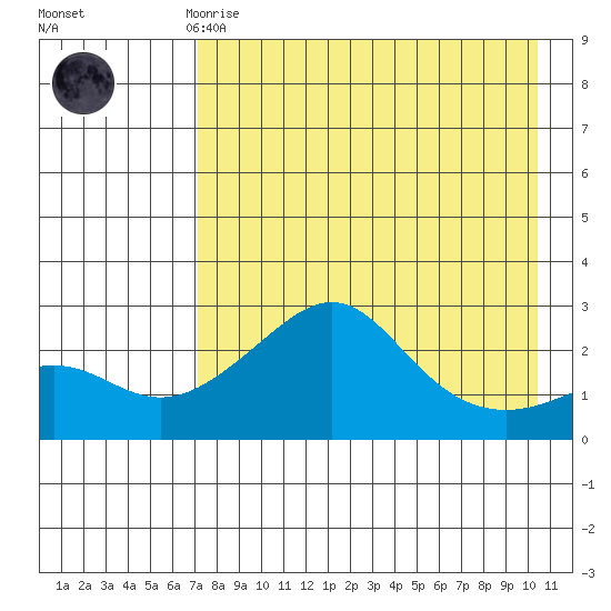 St. Michael tide chart for Friday, April 17, 2026