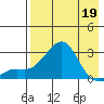 St. Michael tide chart for Sunday, April 19, 2026