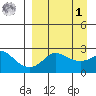 St. Michael tide chart for Wednesday, April 1, 2026