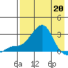 St. Michael tide chart for Monday, April 20, 2026