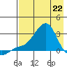 St. Michael tide chart for Wednesday, April 22, 2026