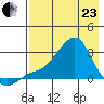 St. Michael tide chart for Thursday, April 23, 2026