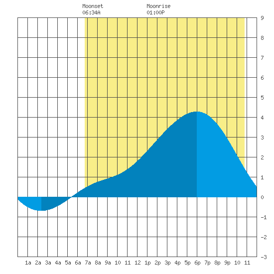 St. Michael tide chart for Friday, April 24, 2026