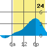 St. Michael tide chart for Friday, April 24, 2026