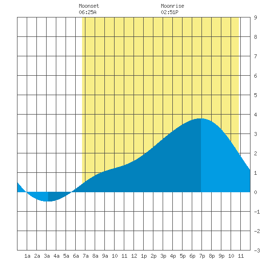 St. Michael tide chart for Saturday, April 25, 2026
