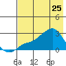 St. Michael tide chart for Saturday, April 25, 2026