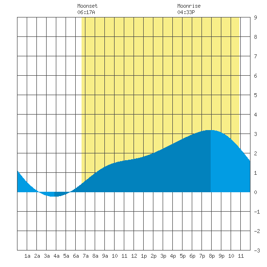 St. Michael tide chart for Sunday, April 26, 2026