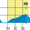 St. Michael tide chart for Sunday, April 26, 2026