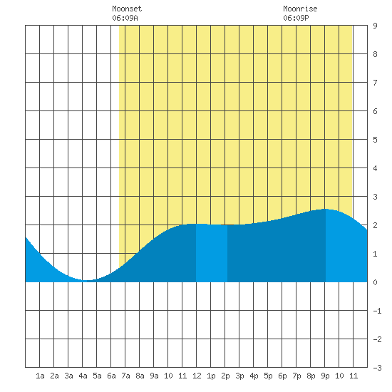 St. Michael tide chart for Monday, April 27, 2026