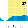 St. Michael tide chart for Monday, April 27, 2026