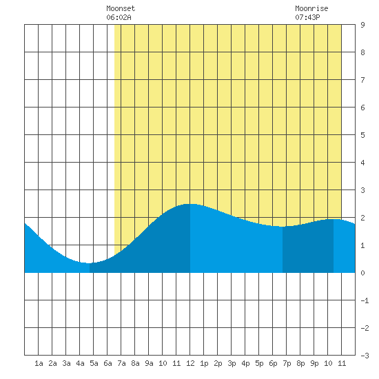 St. Michael tide chart for Tuesday, April 28, 2026