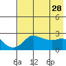 St. Michael tide chart for Tuesday, April 28, 2026