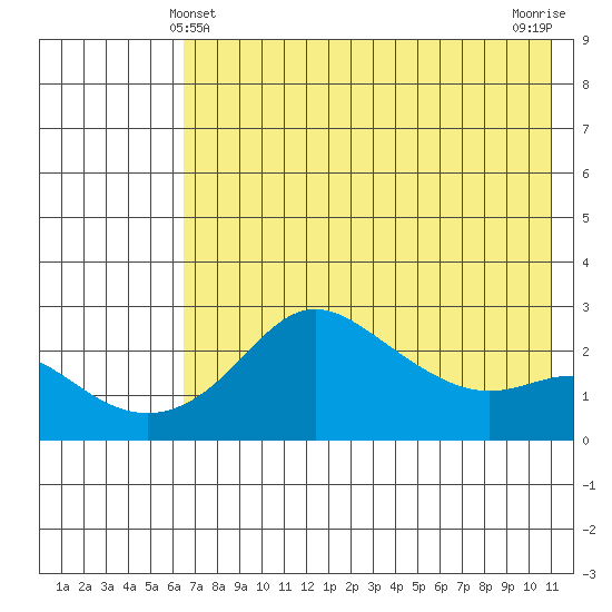 St. Michael tide chart for Wednesday, April 29, 2026