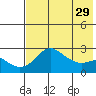 St. Michael tide chart for Wednesday, April 29, 2026