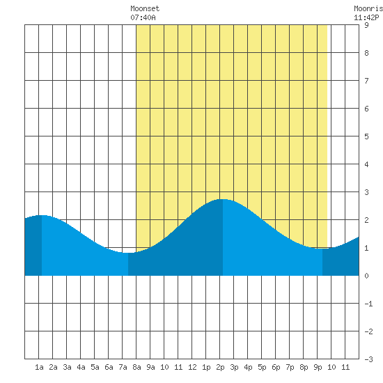 St. Michael tide chart for Thursday, April 2, 2026