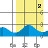 St. Michael tide chart for Thursday, April 2, 2026