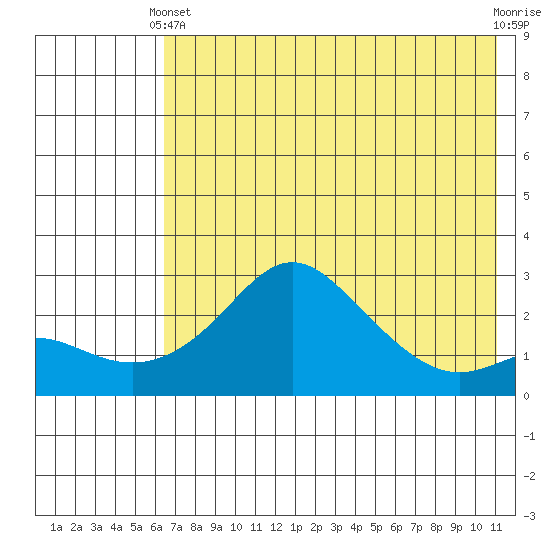 St. Michael tide chart for Thursday, April 30, 2026