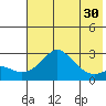 St. Michael tide chart for Thursday, April 30, 2026