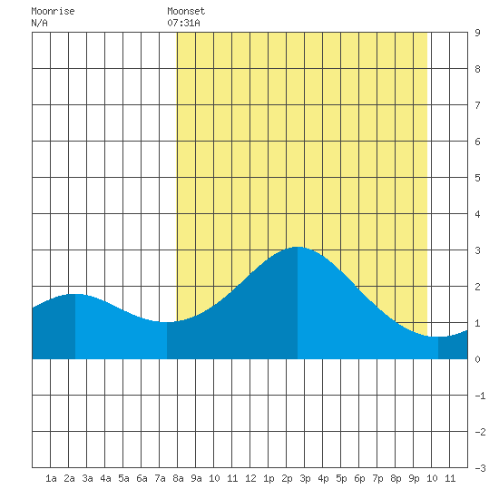 St. Michael tide chart for Friday, April 3, 2026