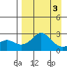 St. Michael tide chart for Friday, April 3, 2026