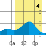 St. Michael tide chart for Saturday, April 4, 2026