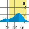 St. Michael tide chart for Sunday, April 5, 2026