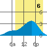 St. Michael tide chart for Monday, April 6, 2026