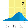 St. Michael tide chart for Tuesday, April 7, 2026