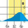 St. Michael tide chart for Wednesday, April 8, 2026