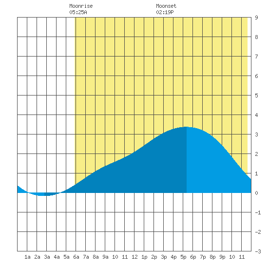St. Michael tide chart for Sunday, May 10, 2026