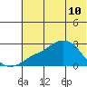 St. Michael tide chart for Sunday, May 10, 2026
