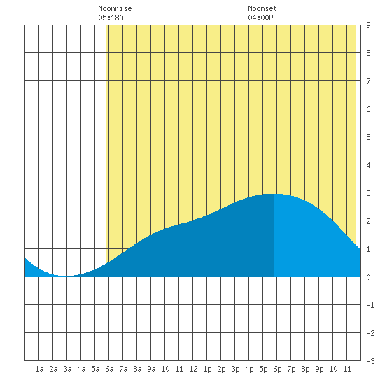 St. Michael tide chart for Monday, May 11, 2026