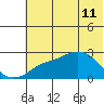 St. Michael tide chart for Monday, May 11, 2026