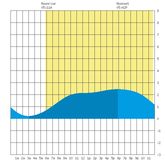 St. Michael tide chart for Tuesday, May 12, 2026